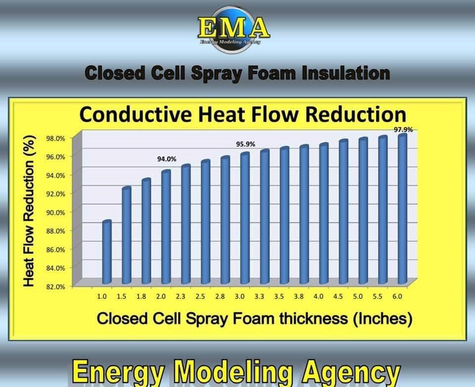 Chart comparing spray foam insulation performance and energy savings in Michigan homes